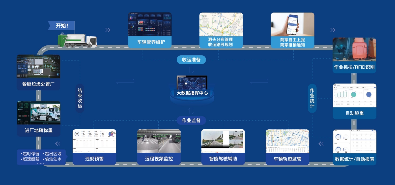 三盛環(huán)保智慧餐廚數(shù)字化解決方案：全生命周期管理